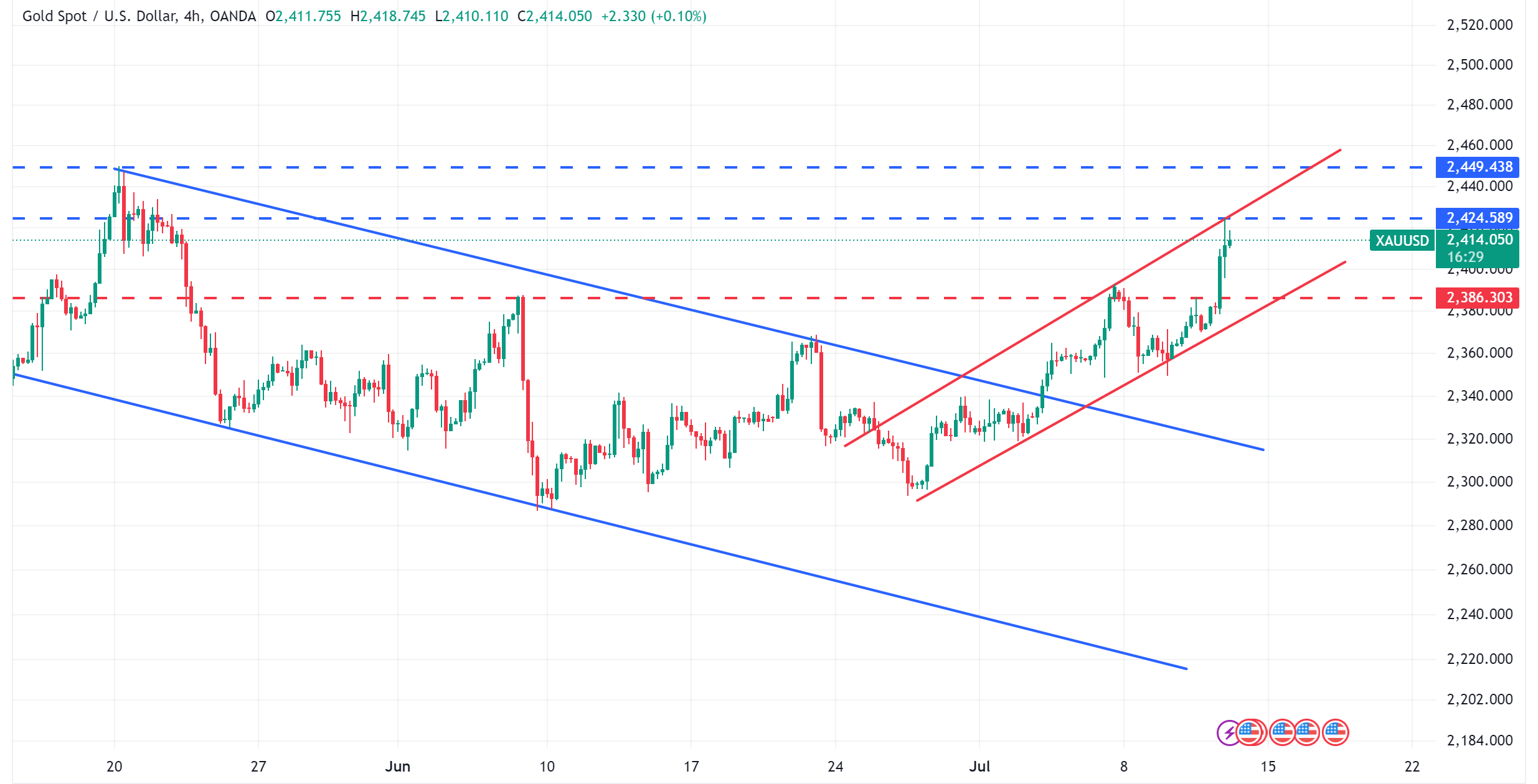 متابعة تحليل الذهب XAUUSD